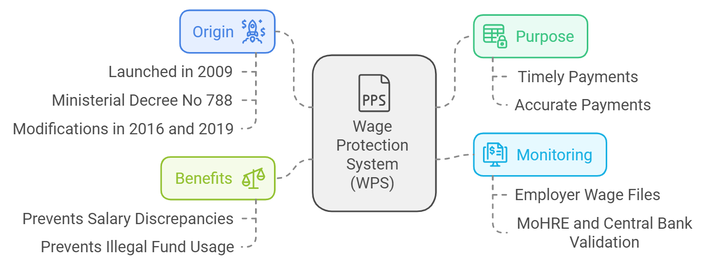 wps wage protection system uae